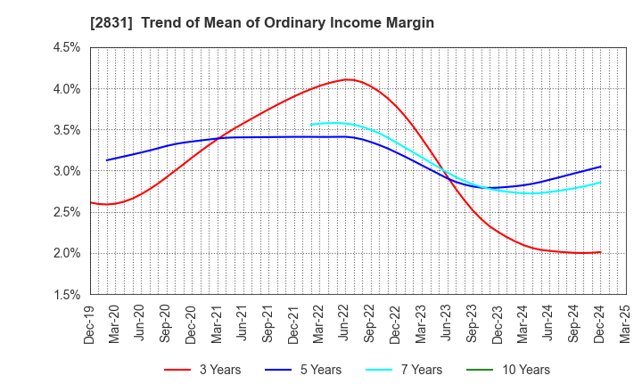 2831 HAGOROMO FOODS CORPORATION: Trend of Mean of Ordinary Income Margin