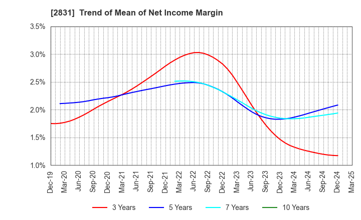 2831 HAGOROMO FOODS CORPORATION: Trend of Mean of Net Income Margin