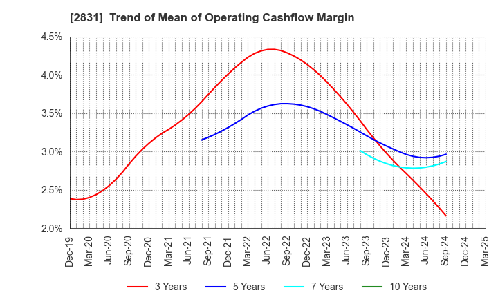 2831 HAGOROMO FOODS CORPORATION: Trend of Mean of Operating Cashflow Margin