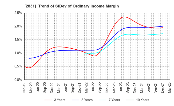 2831 HAGOROMO FOODS CORPORATION: Trend of StDev of Ordinary Income Margin