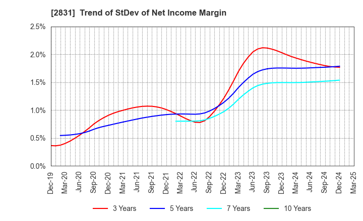 2831 HAGOROMO FOODS CORPORATION: Trend of StDev of Net Income Margin