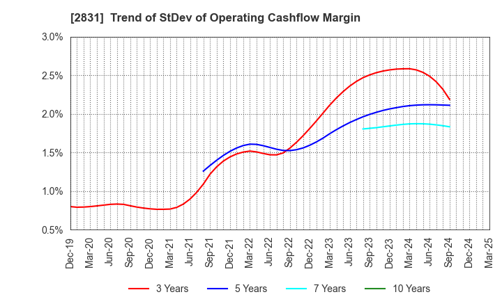 2831 HAGOROMO FOODS CORPORATION: Trend of StDev of Operating Cashflow Margin