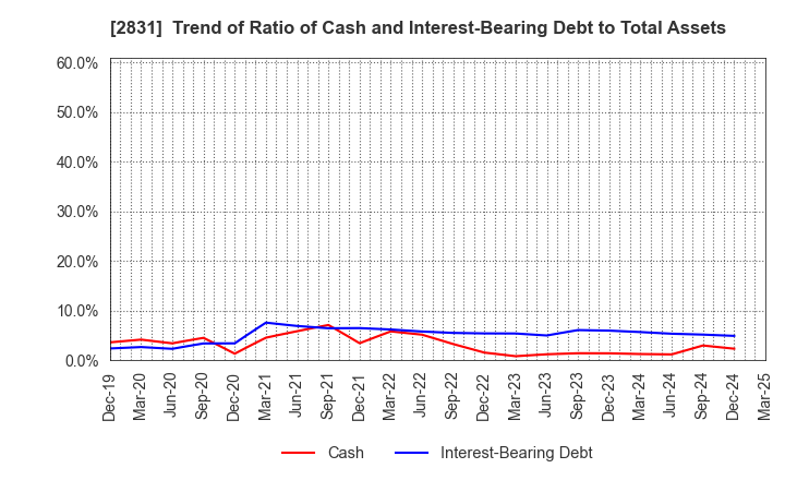 2831 HAGOROMO FOODS CORPORATION: Trend of Ratio of Cash and Interest-Bearing Debt to Total Assets