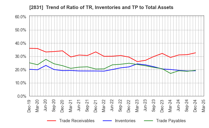 2831 HAGOROMO FOODS CORPORATION: Trend of Ratio of TR, Inventories and TP to Total Assets