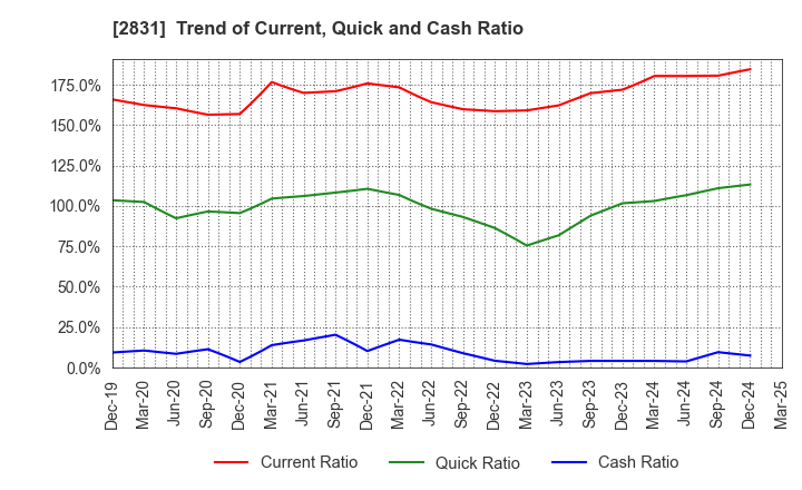 2831 HAGOROMO FOODS CORPORATION: Trend of Current, Quick and Cash Ratio