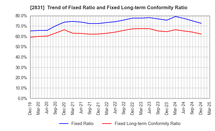 2831 HAGOROMO FOODS CORPORATION: Trend of Fixed Ratio and Fixed Long-term Conformity Ratio