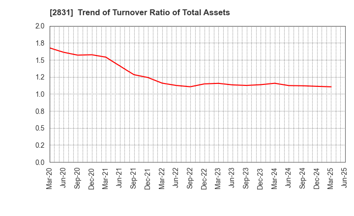2831 HAGOROMO FOODS CORPORATION: Trend of Turnover Ratio of Total Assets