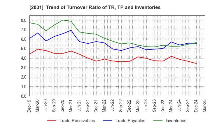 2831 HAGOROMO FOODS CORPORATION: Trend of Turnover Ratio of TR, TP and Inventories