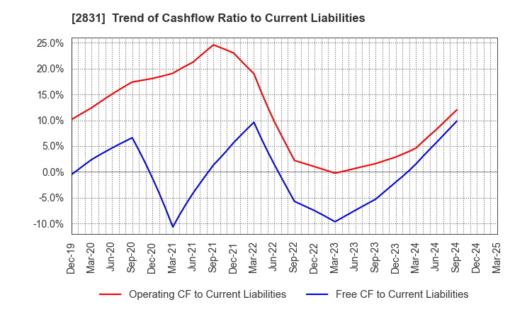 2831 HAGOROMO FOODS CORPORATION: Trend of Cashflow Ratio to Current Liabilities