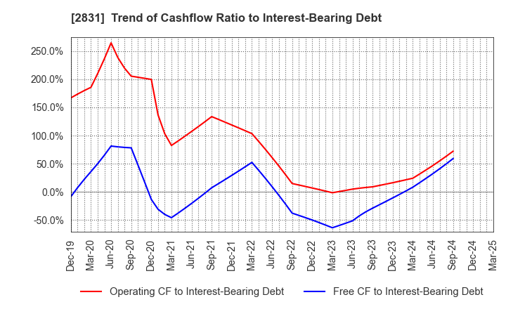 2831 HAGOROMO FOODS CORPORATION: Trend of Cashflow Ratio to Interest-Bearing Debt