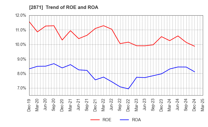 2871 NICHIREI CORPORATION: Trend of ROE and ROA