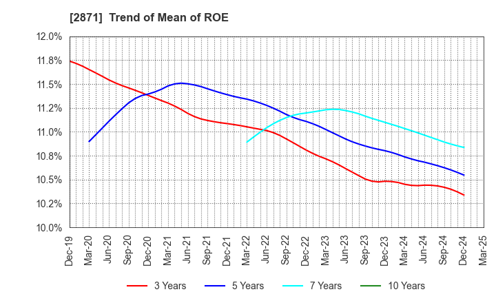 2871 NICHIREI CORPORATION: Trend of Mean of ROE