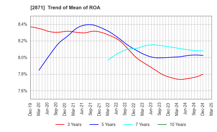 2871 NICHIREI CORPORATION: Trend of Mean of ROA
