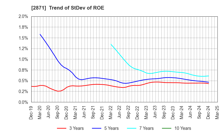 2871 NICHIREI CORPORATION: Trend of StDev of ROE