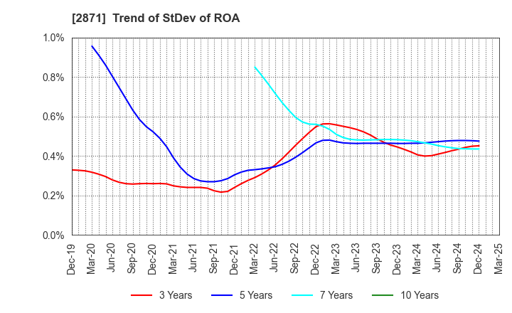 2871 NICHIREI CORPORATION: Trend of StDev of ROA