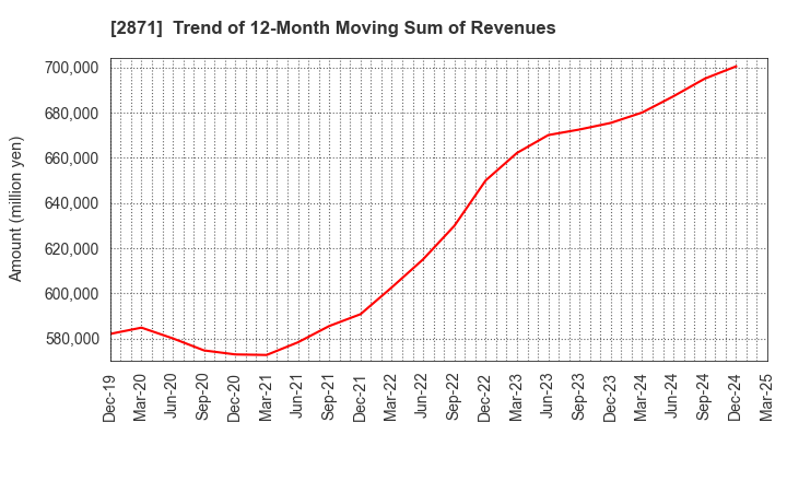 2871 NICHIREI CORPORATION: Trend of 12-Month Moving Sum of Revenues