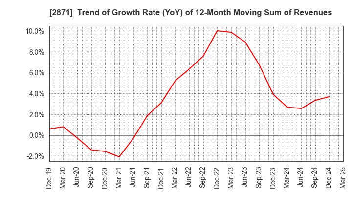 2871 NICHIREI CORPORATION: Trend of Growth Rate (YoY) of 12-Month Moving Sum of Revenues