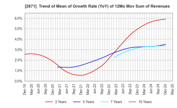 2871 NICHIREI CORPORATION: Trend of Mean of Growth Rate (YoY) of 12Mo Mov Sum of Revenues