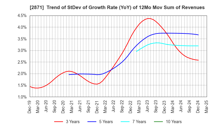 2871 NICHIREI CORPORATION: Trend of StDev of Growth Rate (YoY) of 12Mo Mov Sum of Revenues
