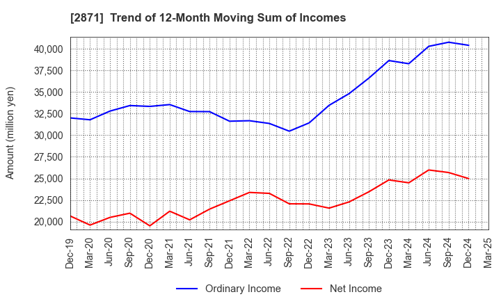 2871 NICHIREI CORPORATION: Trend of 12-Month Moving Sum of Incomes