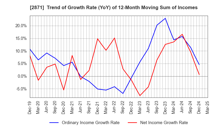 2871 NICHIREI CORPORATION: Trend of Growth Rate (YoY) of 12-Month Moving Sum of Incomes