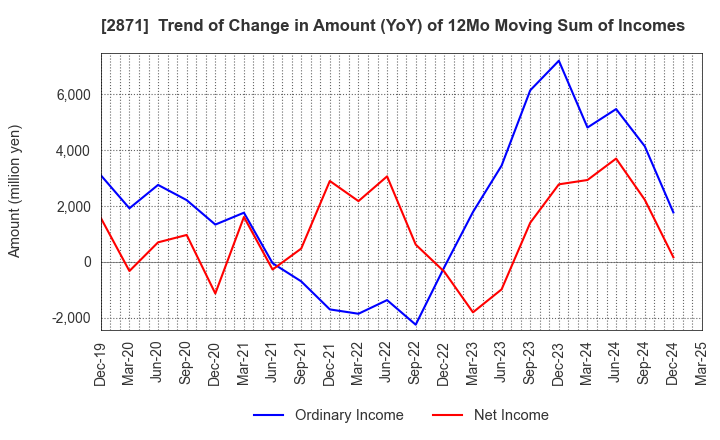 2871 NICHIREI CORPORATION: Trend of Change in Amount (YoY) of 12Mo Moving Sum of Incomes