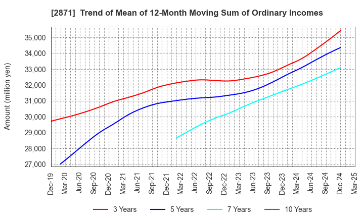 2871 NICHIREI CORPORATION: Trend of Mean of 12-Month Moving Sum of Ordinary Incomes