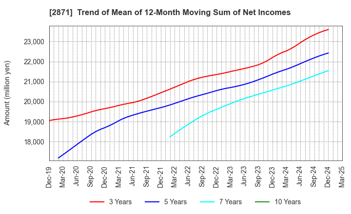 2871 NICHIREI CORPORATION: Trend of Mean of 12-Month Moving Sum of Net Incomes