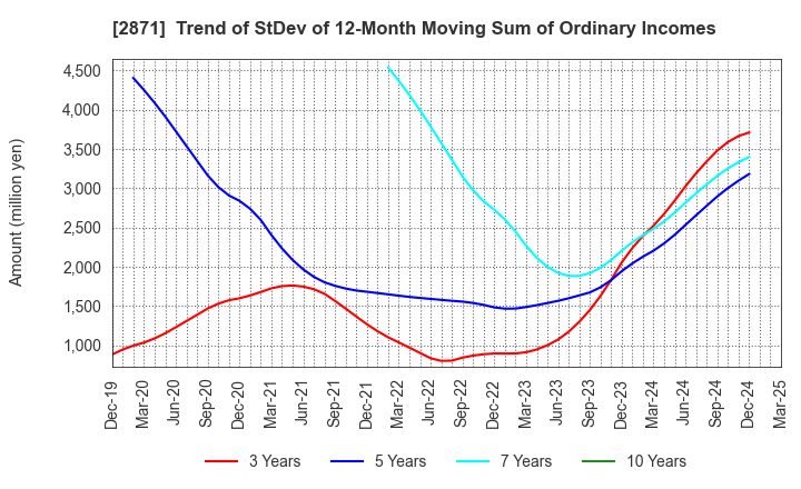 2871 NICHIREI CORPORATION: Trend of StDev of 12-Month Moving Sum of Ordinary Incomes