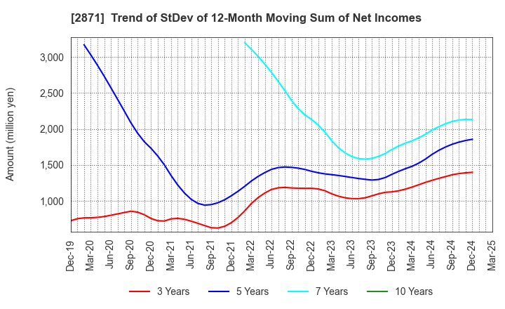 2871 NICHIREI CORPORATION: Trend of StDev of 12-Month Moving Sum of Net Incomes