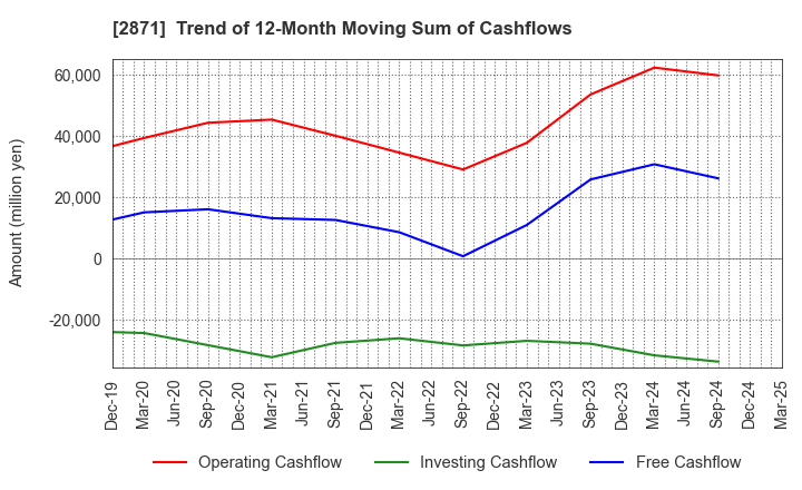 2871 NICHIREI CORPORATION: Trend of 12-Month Moving Sum of Cashflows