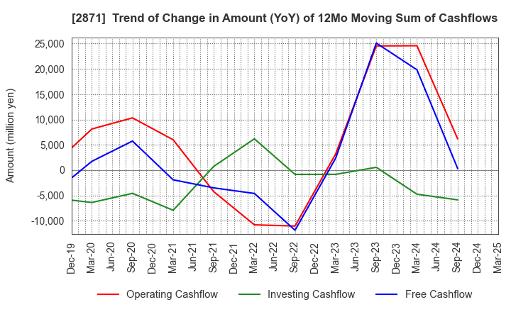 2871 NICHIREI CORPORATION: Trend of Change in Amount (YoY) of 12Mo Moving Sum of Cashflows
