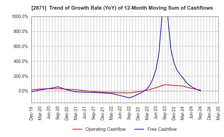 2871 NICHIREI CORPORATION: Trend of Growth Rate (YoY) of 12-Month Moving Sum of Cashflows