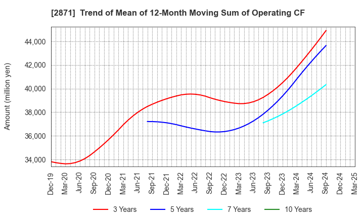2871 NICHIREI CORPORATION: Trend of Mean of 12-Month Moving Sum of Operating CF