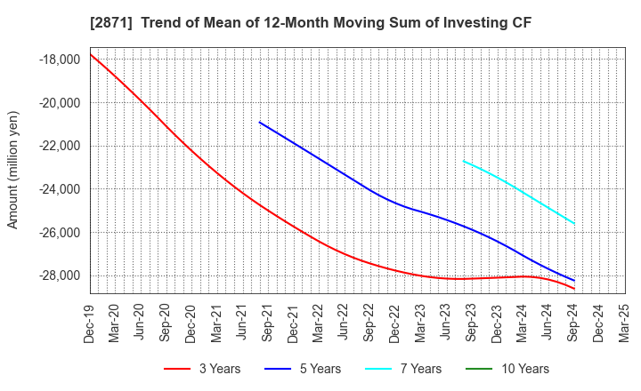 2871 NICHIREI CORPORATION: Trend of Mean of 12-Month Moving Sum of Investing CF