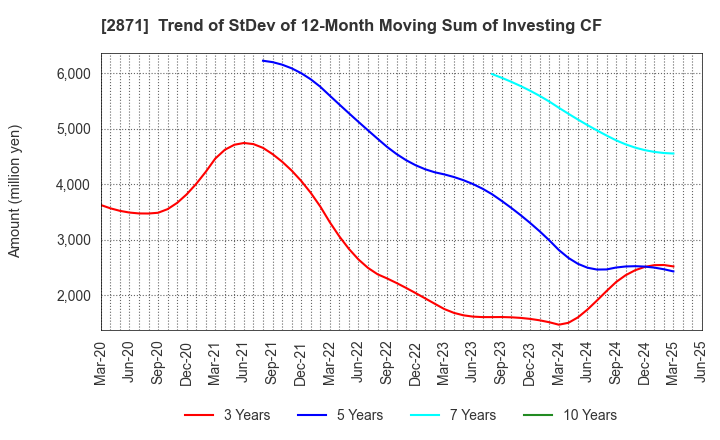 2871 NICHIREI CORPORATION: Trend of StDev of 12-Month Moving Sum of Investing CF