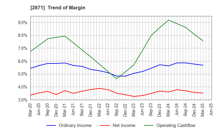 2871 NICHIREI CORPORATION: Trend of Margin