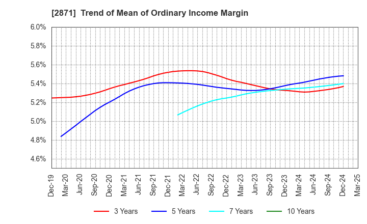 2871 NICHIREI CORPORATION: Trend of Mean of Ordinary Income Margin