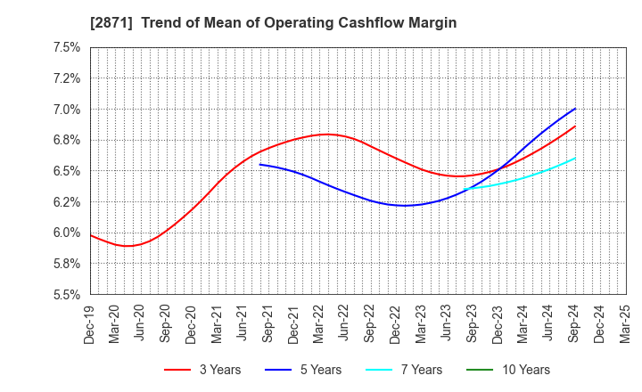 2871 NICHIREI CORPORATION: Trend of Mean of Operating Cashflow Margin