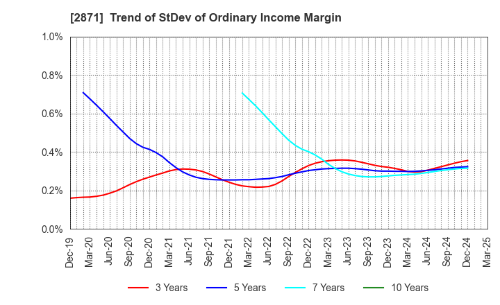 2871 NICHIREI CORPORATION: Trend of StDev of Ordinary Income Margin