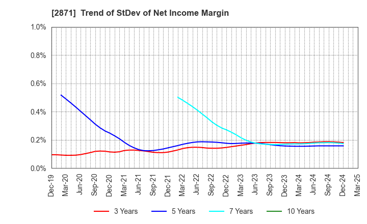 2871 NICHIREI CORPORATION: Trend of StDev of Net Income Margin
