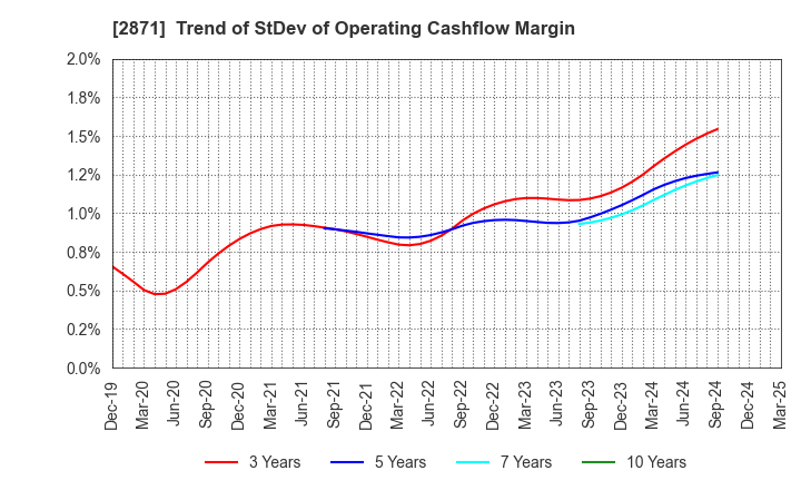 2871 NICHIREI CORPORATION: Trend of StDev of Operating Cashflow Margin