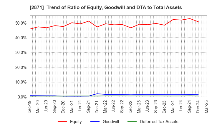 2871 NICHIREI CORPORATION: Trend of Ratio of Equity, Goodwill and DTA to Total Assets