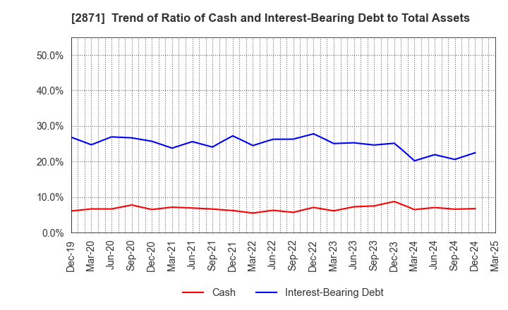 2871 NICHIREI CORPORATION: Trend of Ratio of Cash and Interest-Bearing Debt to Total Assets