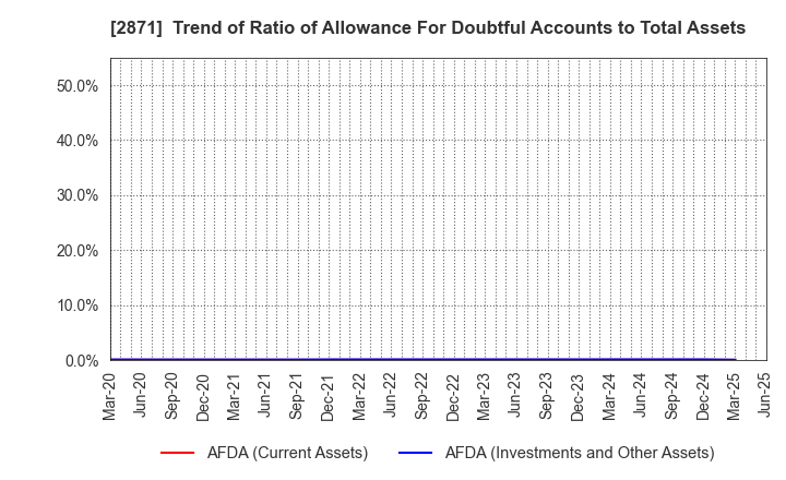 2871 NICHIREI CORPORATION: Trend of Ratio of Allowance For Doubtful Accounts to Total Assets