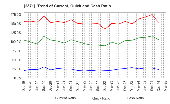 2871 NICHIREI CORPORATION: Trend of Current, Quick and Cash Ratio