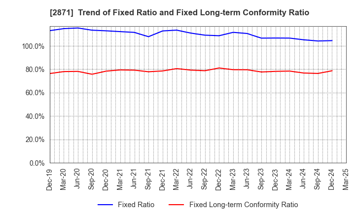 2871 NICHIREI CORPORATION: Trend of Fixed Ratio and Fixed Long-term Conformity Ratio