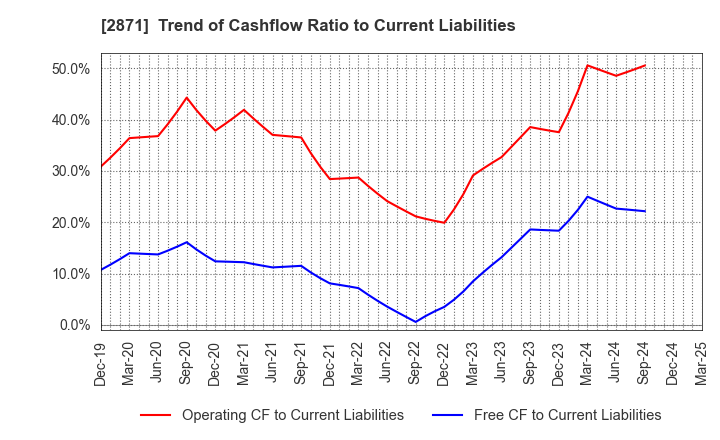 2871 NICHIREI CORPORATION: Trend of Cashflow Ratio to Current Liabilities