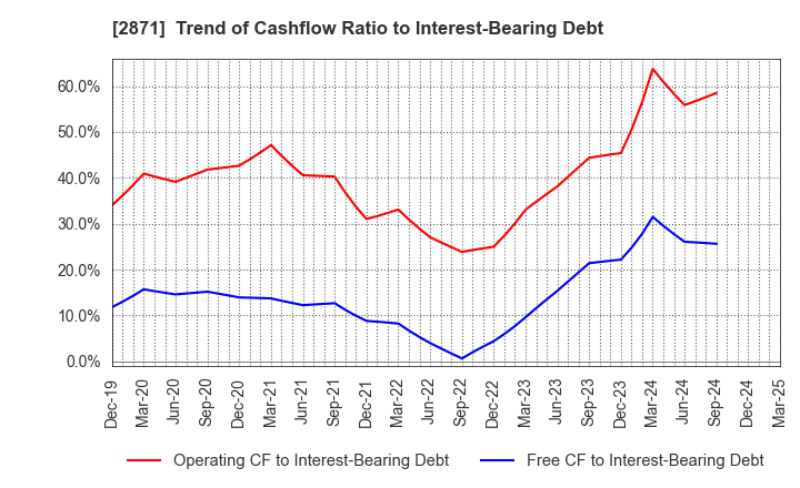 2871 NICHIREI CORPORATION: Trend of Cashflow Ratio to Interest-Bearing Debt