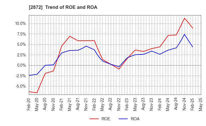 2872 SEIHYO CO.,LTD.: Trend of ROE and ROA